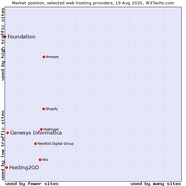 Market position of Genesys Informatica vs. Hosting2GO vs. Foundation