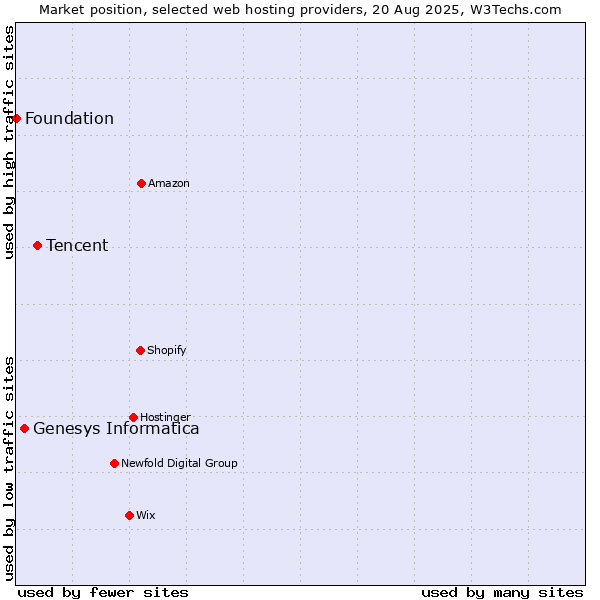 Market position of Tencent vs. Genesys Informatica vs. Foundation