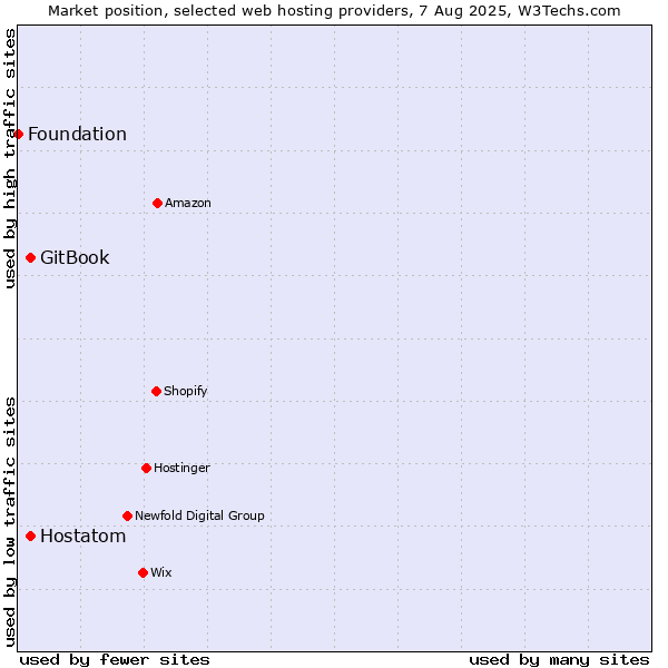 Market position of Hostatom vs. GitBook vs. Foundation