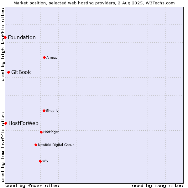 Market position of GitBook vs. HostForWeb vs. Foundation