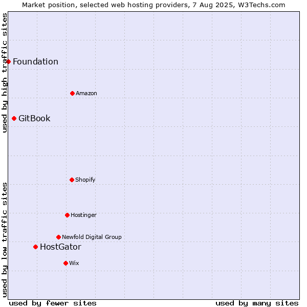Market position of HostGator vs. GitBook vs. Foundation