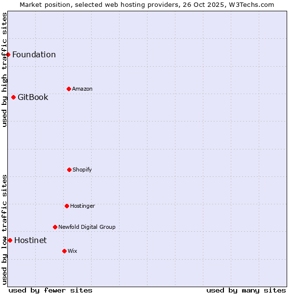 Market position of GitBook vs. Hostinet vs. Foundation