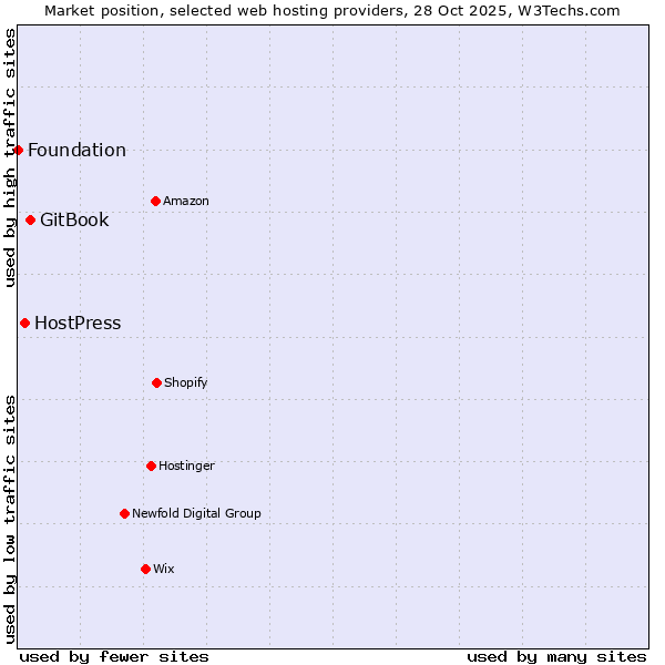 Market position of GitBook vs. HostPress vs. Foundation