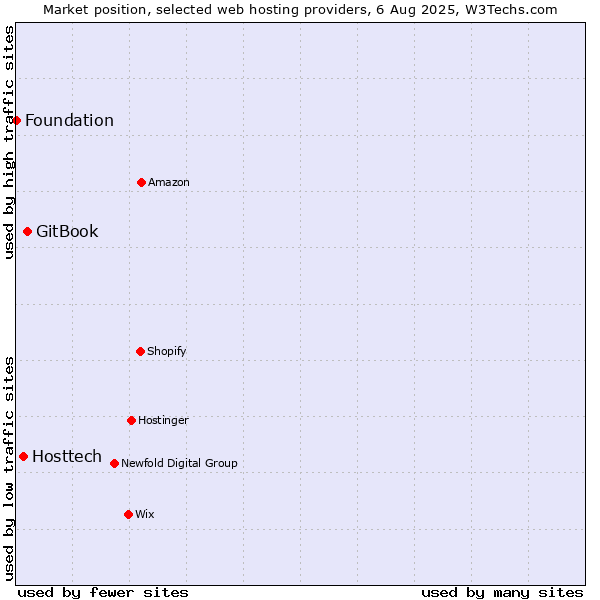 Market position of GitBook vs. Hosttech vs. Foundation