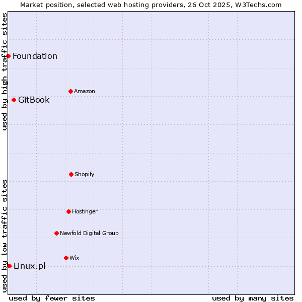 Market position of GitBook vs. Linux.pl vs. Foundation