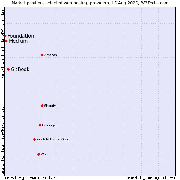 Market position of GitBook vs. Medium vs. Foundation