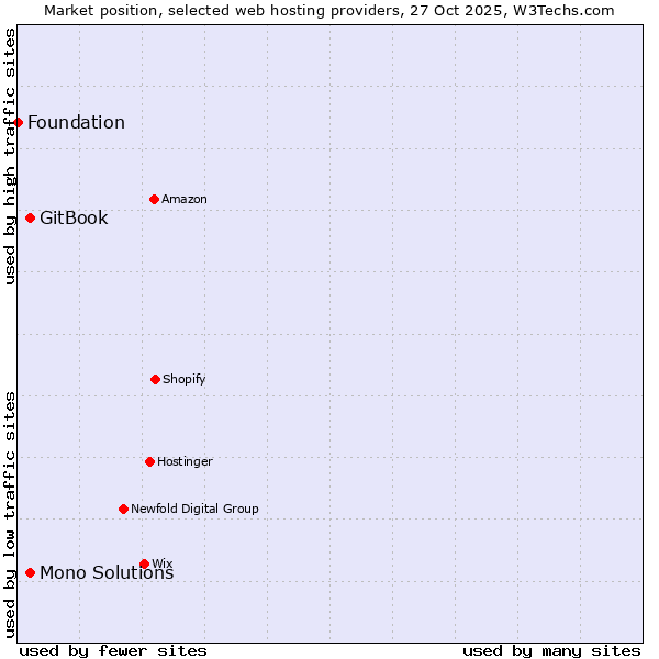 Market position of GitBook vs. Mono Solutions vs. Foundation