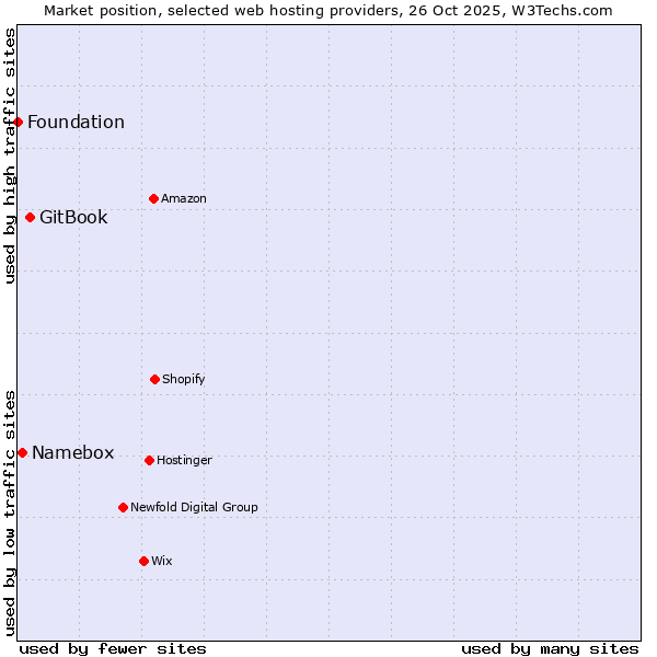 Market position of GitBook vs. Namebox vs. Foundation
