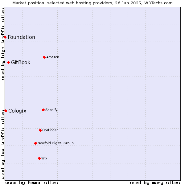 Market position of GitBook vs. Cologix vs. Foundation