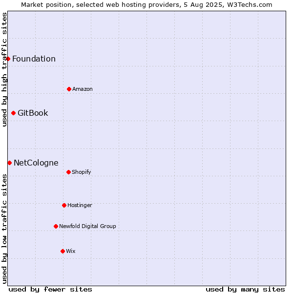 Market position of GitBook vs. NetCologne vs. Foundation