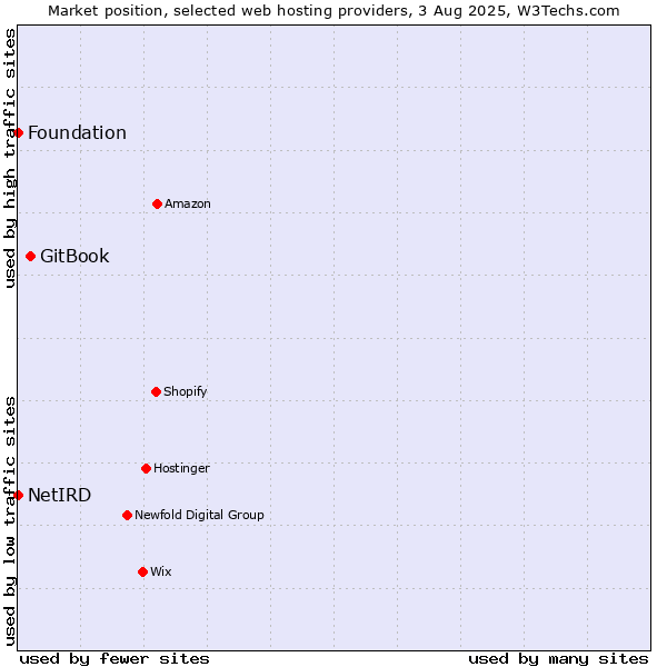 Market position of GitBook vs. Foundation vs. NetIRD