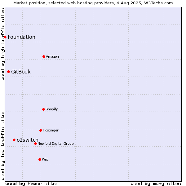 Market position of o2switch vs. GitBook vs. Foundation