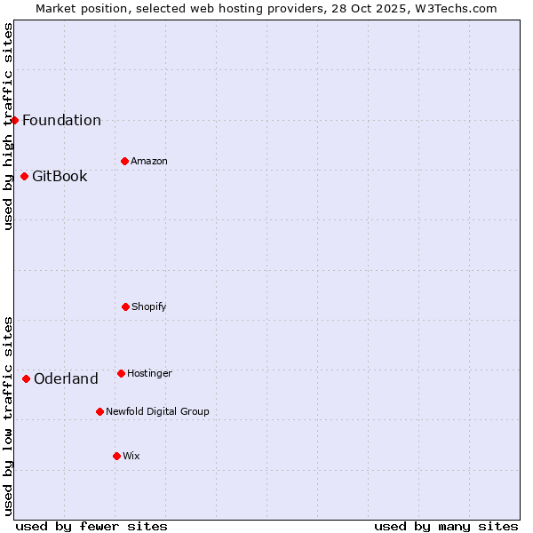 Market position of Oderland vs. GitBook vs. Foundation