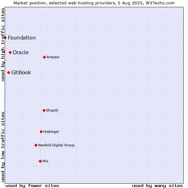 Market position of Oracle vs. GitBook vs. Foundation