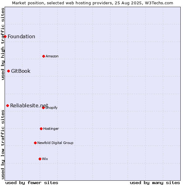 Market position of GitBook vs. Reliablesite.net vs. Foundation