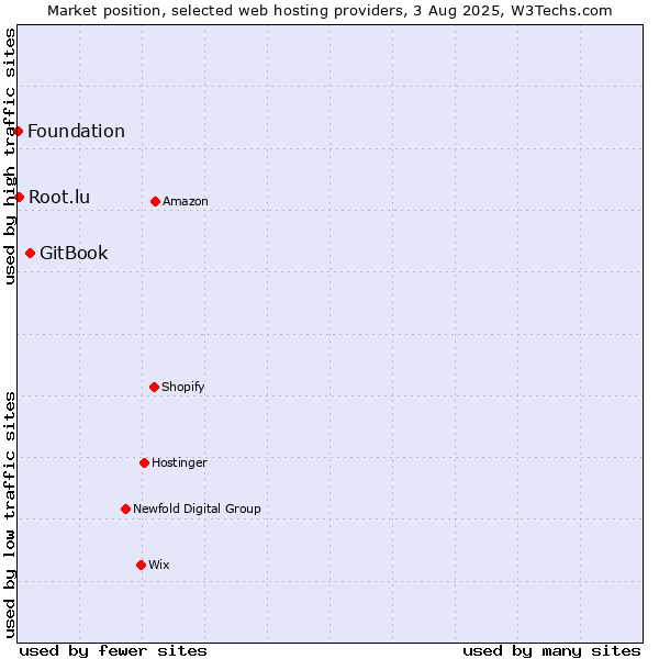 Market position of GitBook vs. Root.lu vs. Foundation