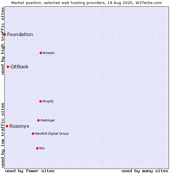 Market position of GitBook vs. Rusonyx vs. Foundation