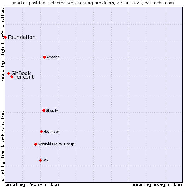 Market position of Tencent vs. GitBook vs. Foundation