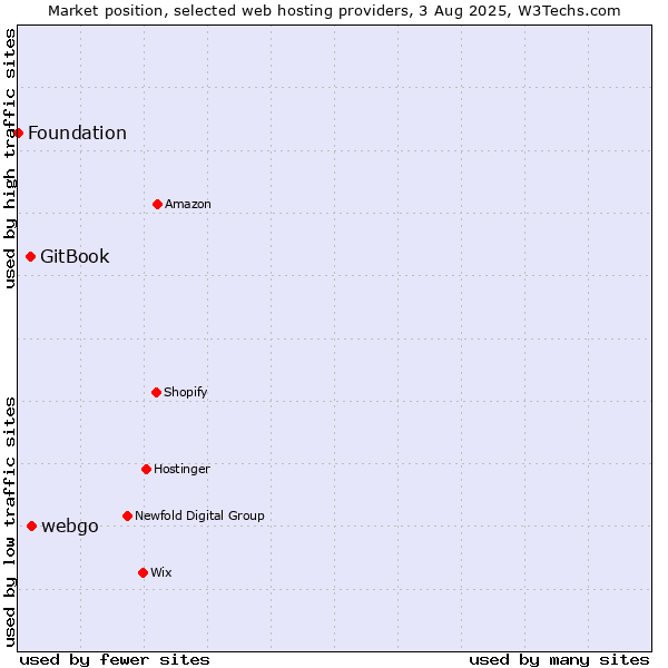 Market position of webgo vs. GitBook vs. Foundation