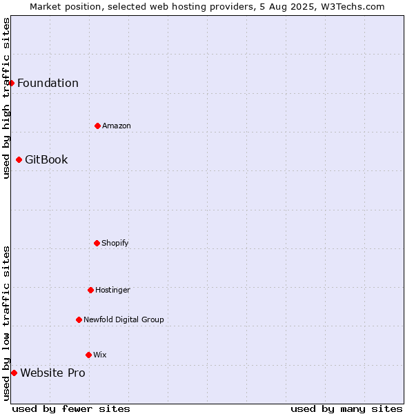 Market position of GitBook vs. Website Pro vs. Foundation