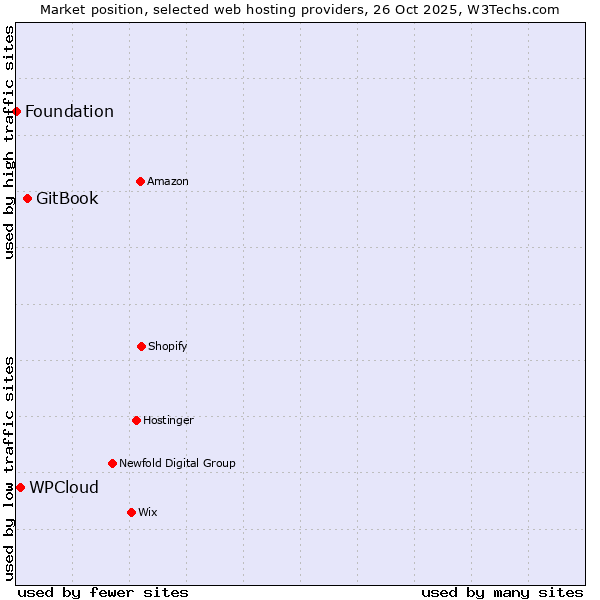 Market position of GitBook vs. WPCloud vs. Foundation