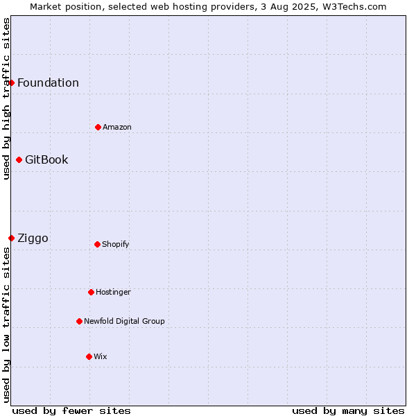 Market position of GitBook vs. Ziggo vs. Foundation