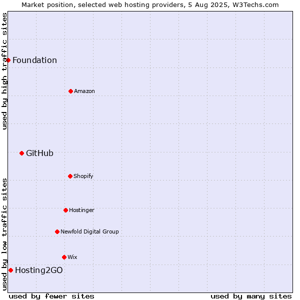 Market position of GitHub vs. Hosting2GO vs. Foundation