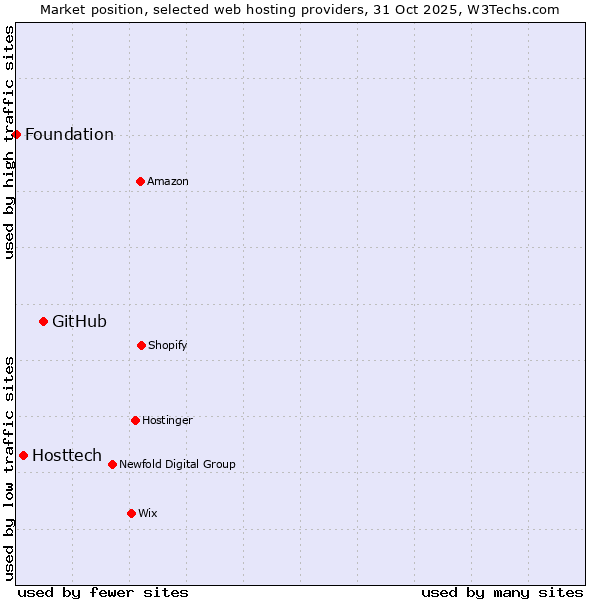 Market position of GitHub vs. Hosttech vs. Foundation