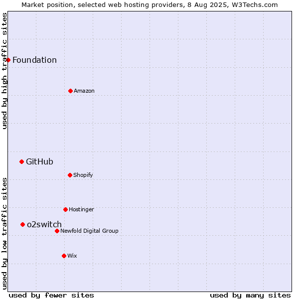 Market position of o2switch vs. GitHub vs. Foundation