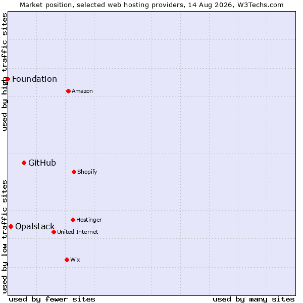 Market position of GitHub vs. Opalstack vs. Foundation