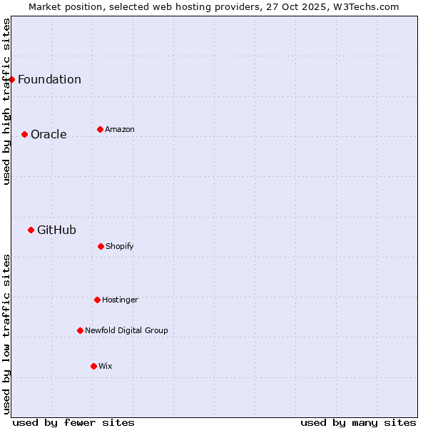 Market position of GitHub vs. Oracle vs. Foundation