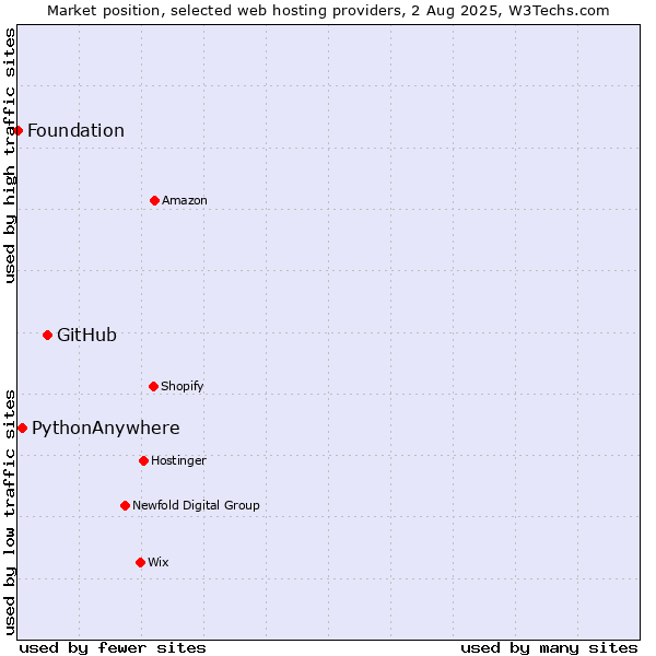 Market position of GitHub vs. PythonAnywhere vs. Foundation