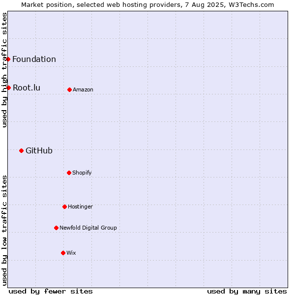 Market position of GitHub vs. Root.lu vs. Foundation