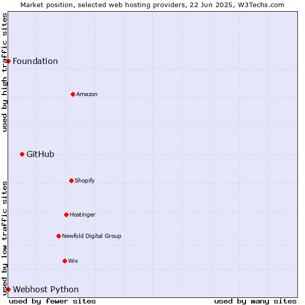 Market position of GitHub vs. Webhost Python vs. Foundation