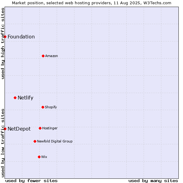 Market position of Netlify vs. NetDepot vs. Foundation
