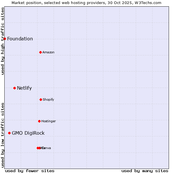 Market position of Netlify vs. GMO DigiRock vs. Foundation