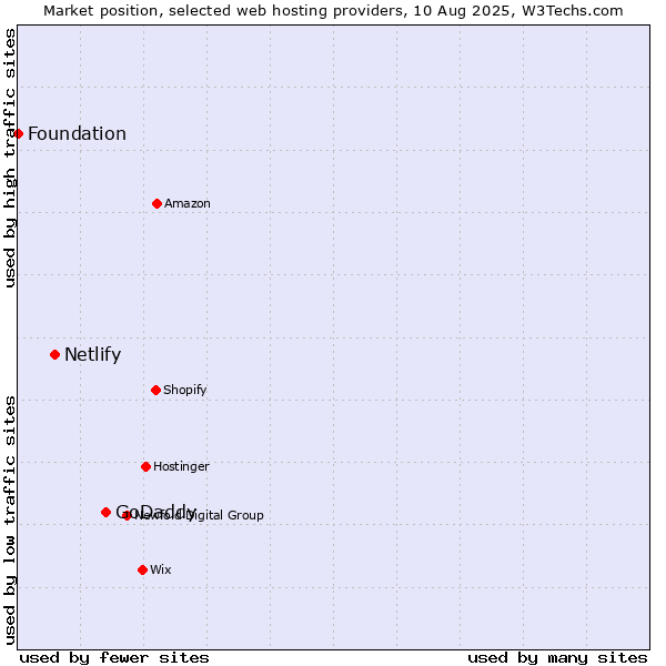 Market position of GoDaddy vs. Netlify vs. Foundation