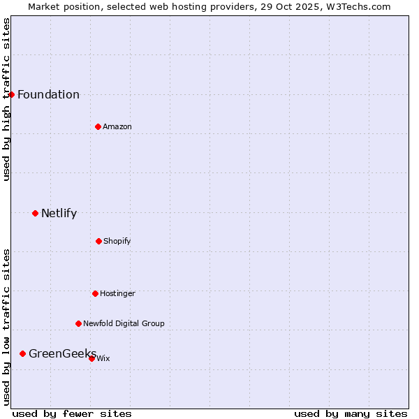 Market position of Netlify vs. GreenGeeks vs. Foundation