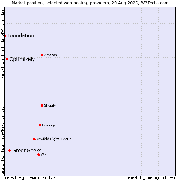 Market position of GreenGeeks vs. Optimizely vs. Foundation