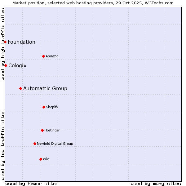 Market position of Automattic Group vs. Cologix vs. Foundation