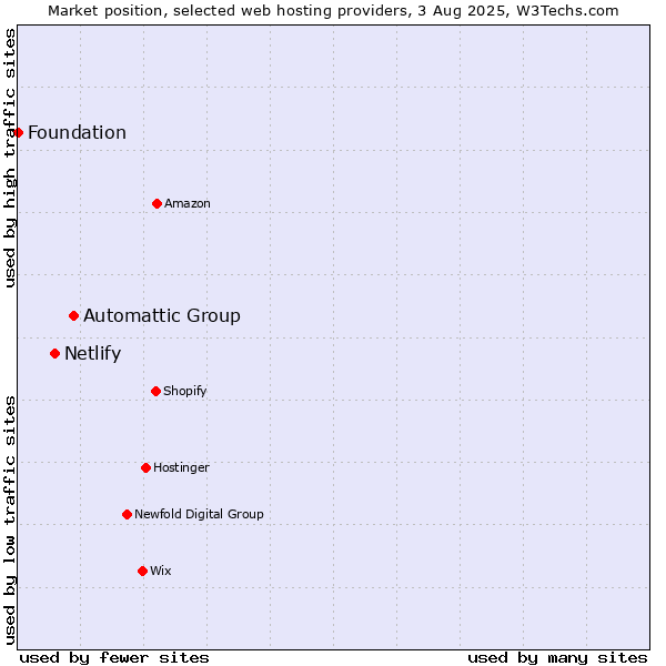 Market position of Automattic Group vs. Netlify vs. Foundation