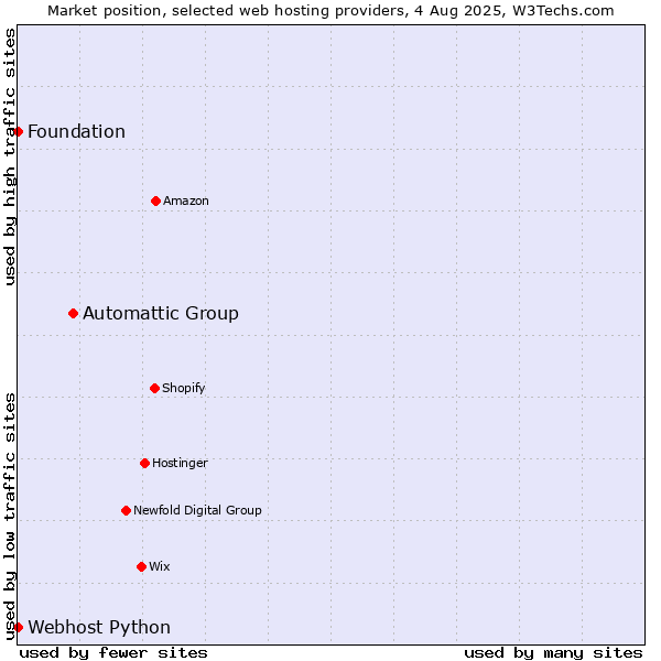 Market position of Automattic Group vs. Webhost Python vs. Foundation