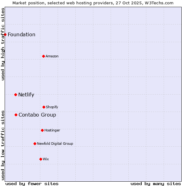 Market position of Contabo Group vs. Netlify vs. Foundation