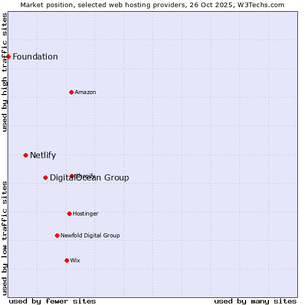 Market position of DigitalOcean Group vs. Netlify vs. Foundation
