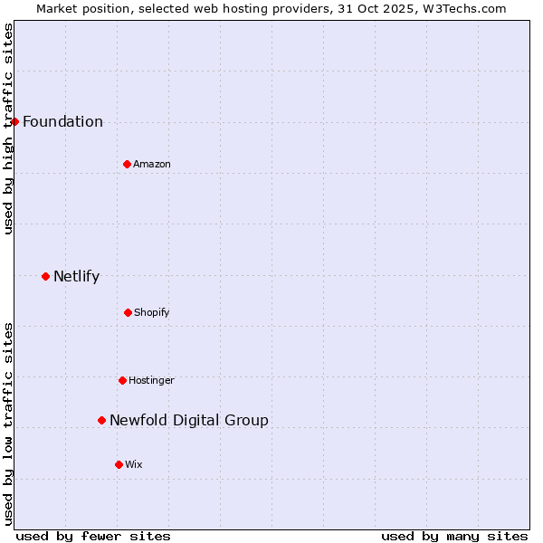 Market position of Newfold Digital Group vs. Netlify vs. Foundation