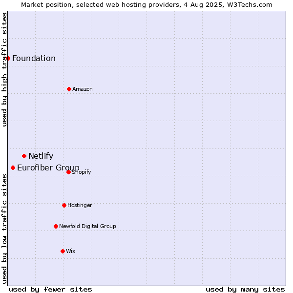 Market position of Netlify vs. Eurofiber Group vs. Foundation