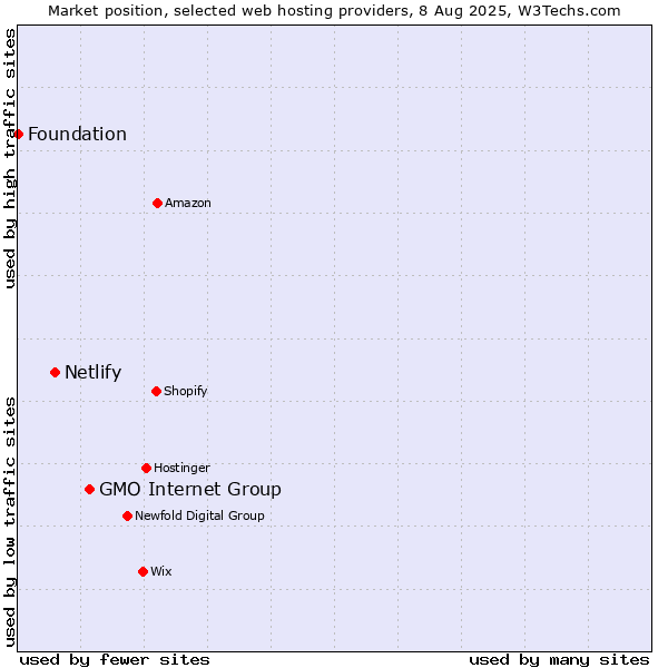 Market position of GMO Internet Group vs. Netlify vs. Foundation