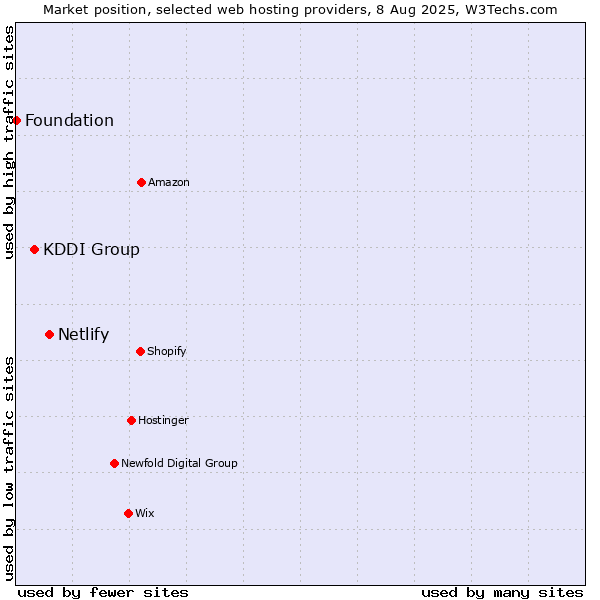 Market position of Netlify vs. KDDI Group vs. Foundation