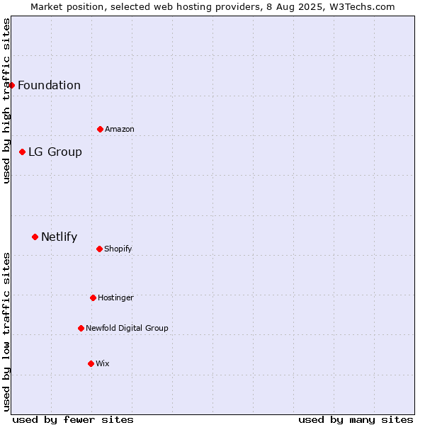 Market position of Netlify vs. LG Group vs. Foundation