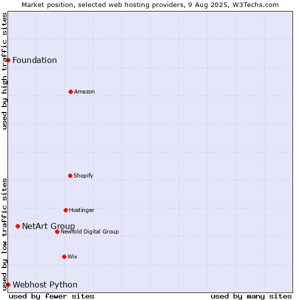 Market position of NetArt Group vs. Webhost Python vs. Foundation